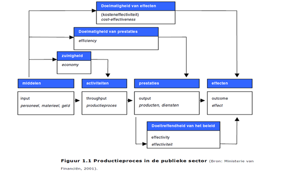 Productieproces publieke sector